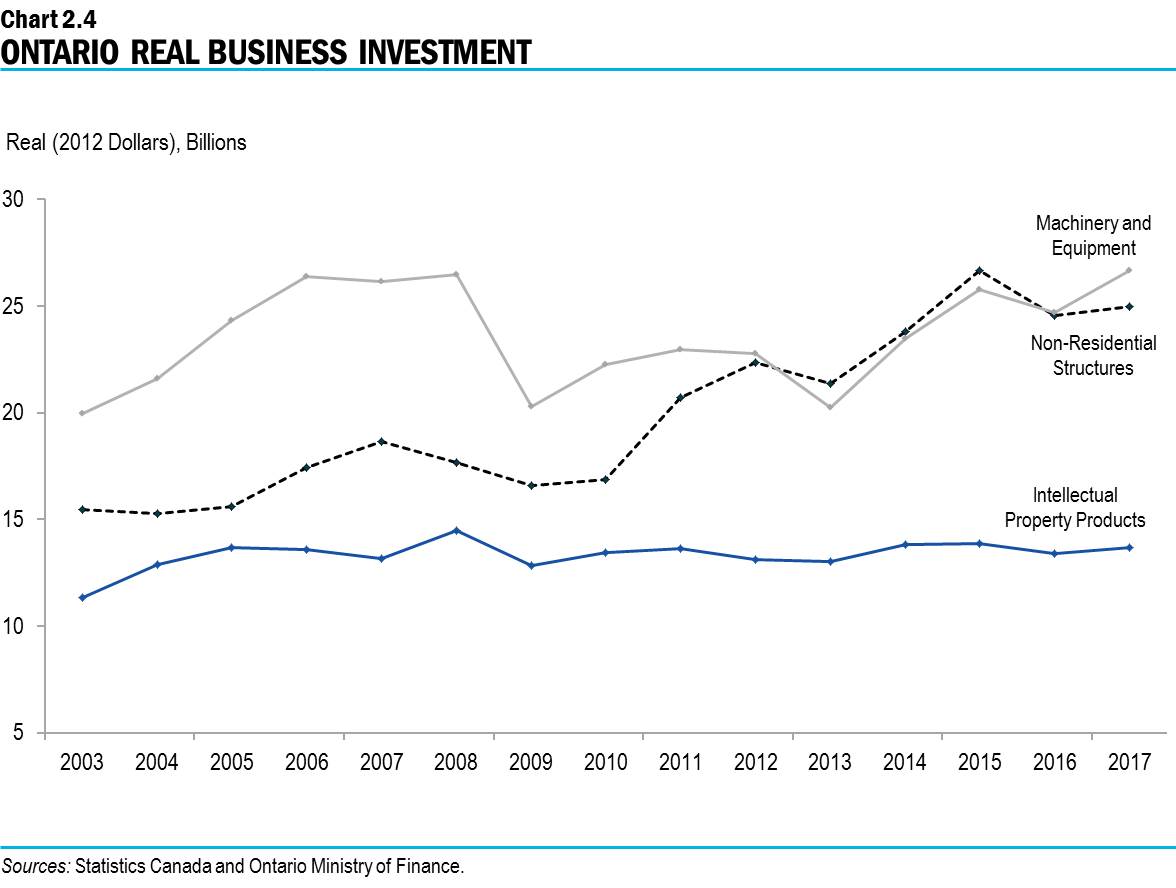Chart 2.4: Ontario Real Business Investment