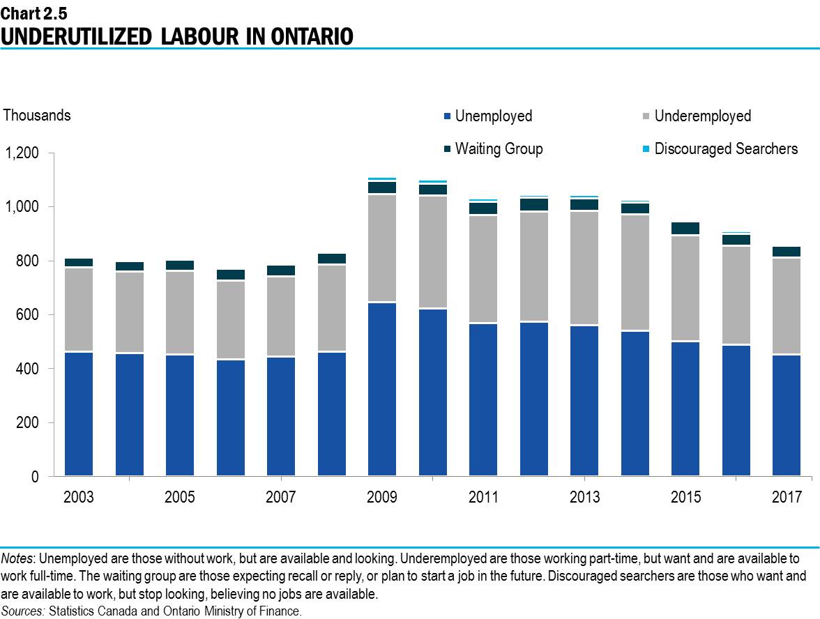 Chart 2.5: Underutilized Labour in Ontario