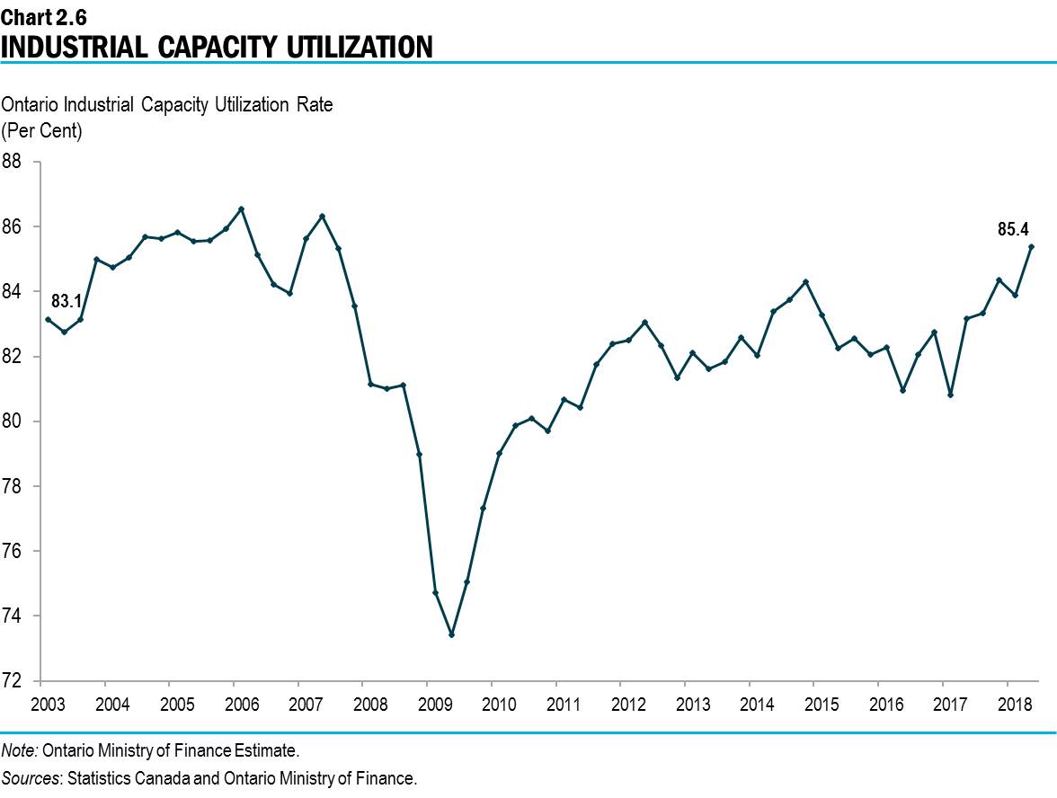 Chart 2.6: Industrial Capacity Utilization