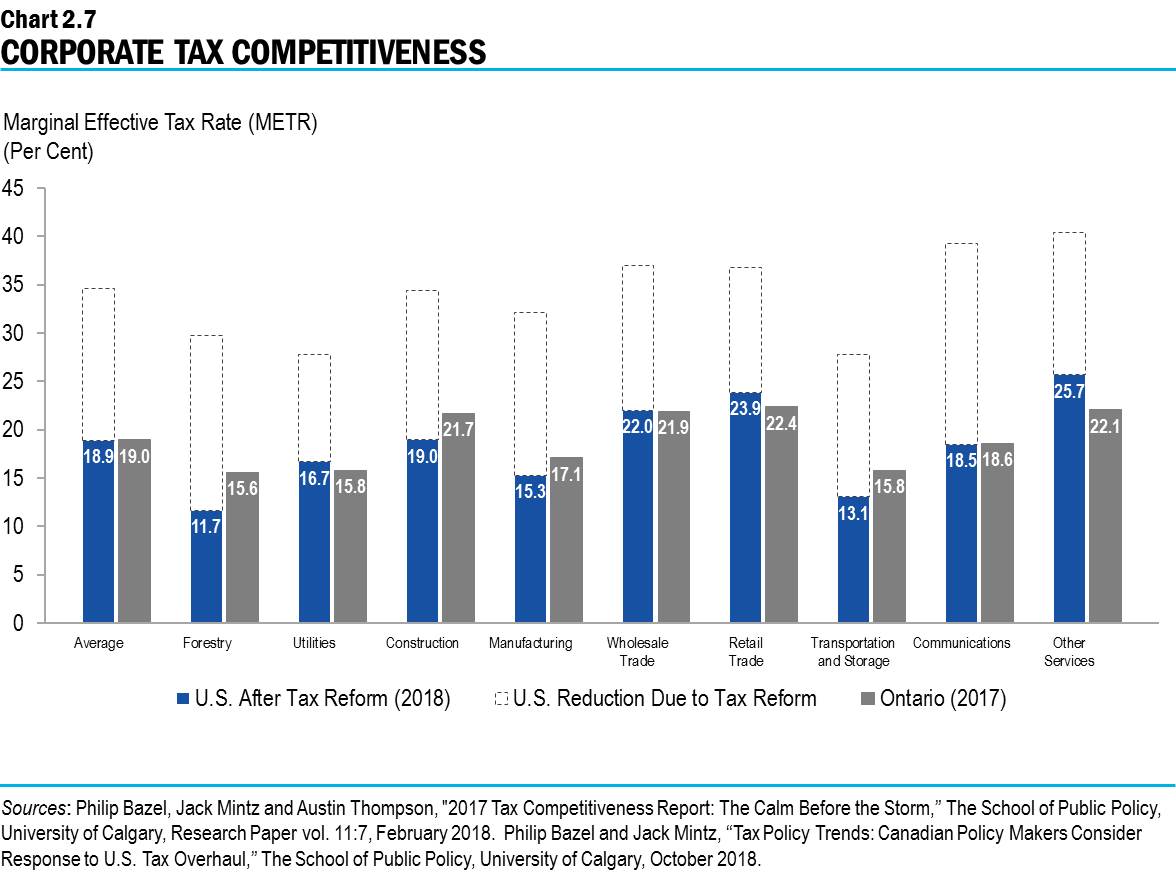 Chart 2.7: Corporate Tax Competitiveness