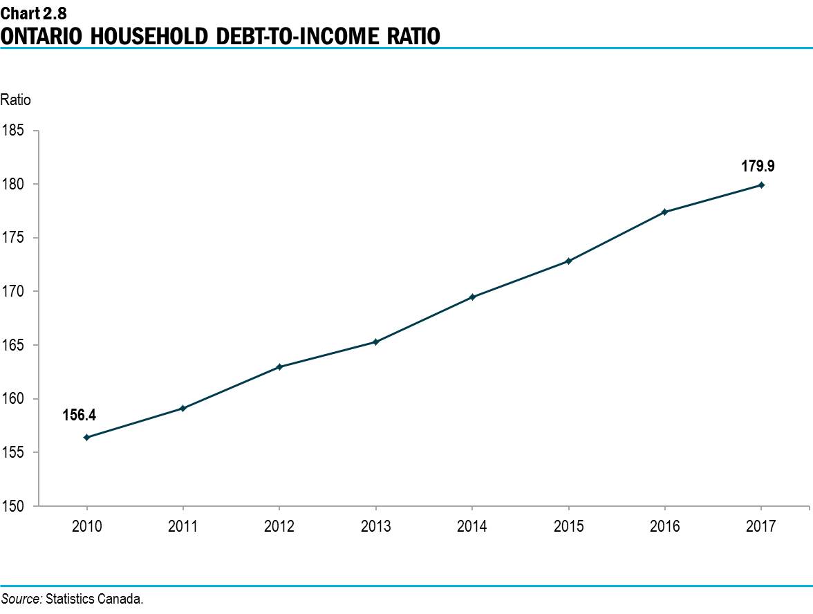 Chart 2.8: Ontario Household Debt-to-Income Ratio