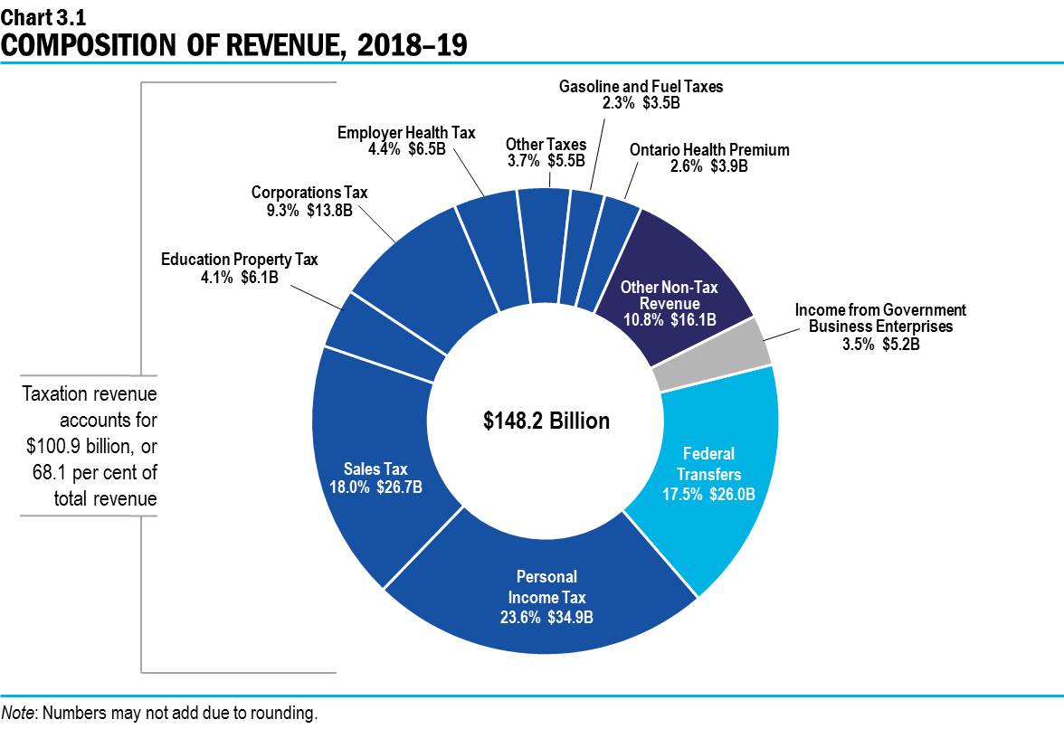 Chart 3.1: Composition of Revenue, 2018–19
