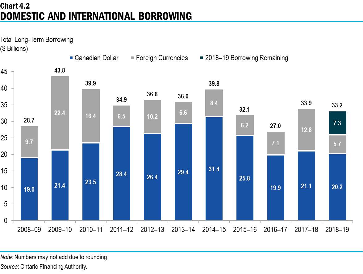 Chart 4.2: Domestic and International Borrowing