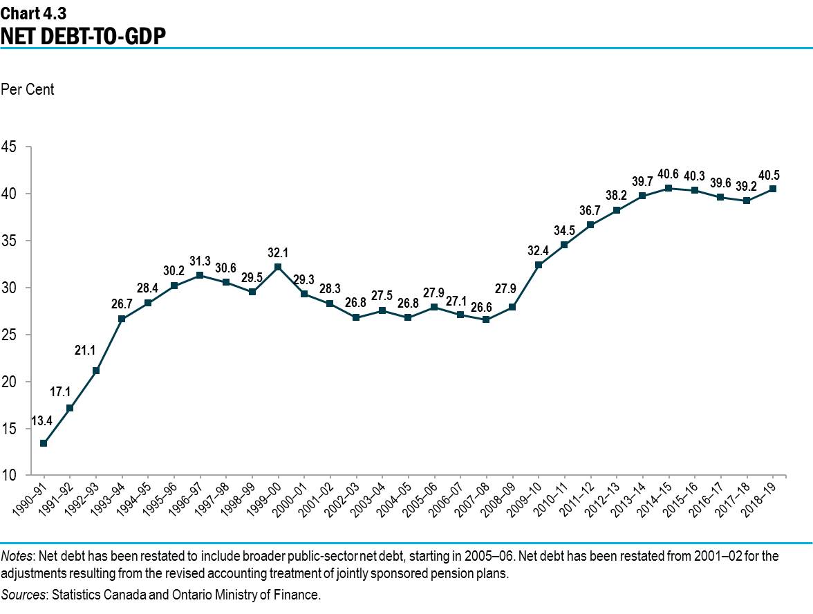 Chart 4.3: Net Debt-to-GDP