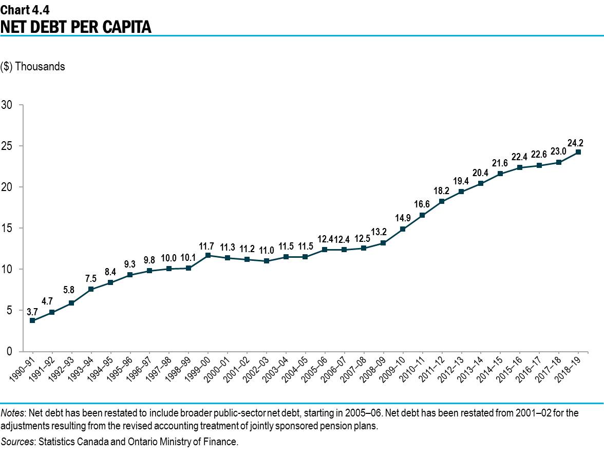 Chart 4.4: Net Debt Per Capita