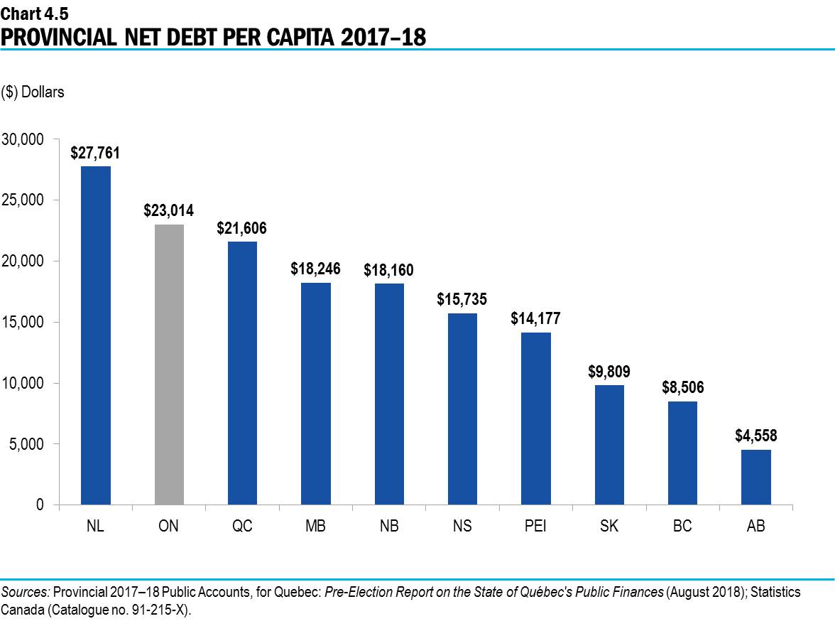 Chart 4.5: Provincial Net Debt Per Capita 2017–18