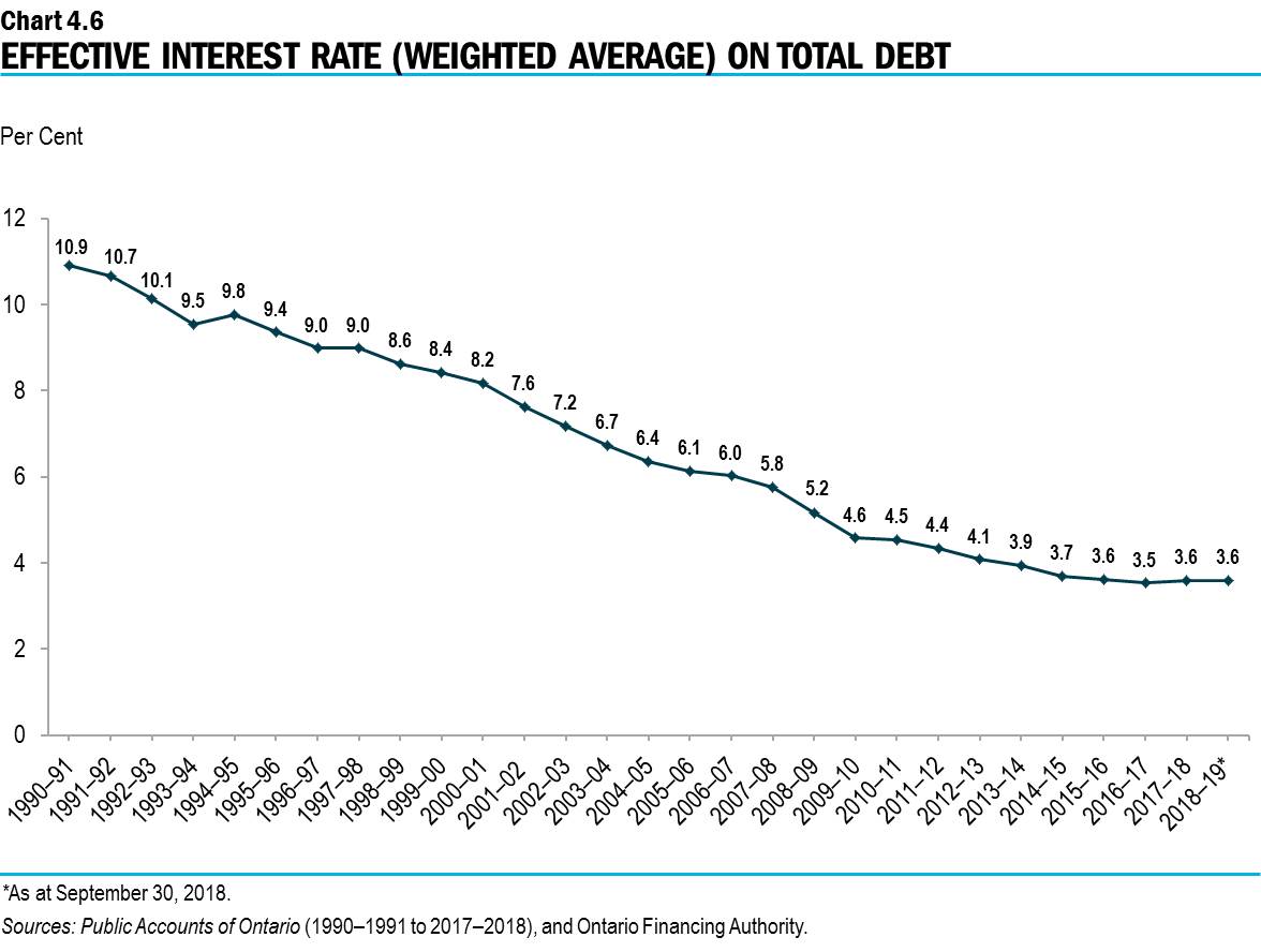 Chart 4.6: Effective Interest Rate (Weighted-Average) on Total Debt