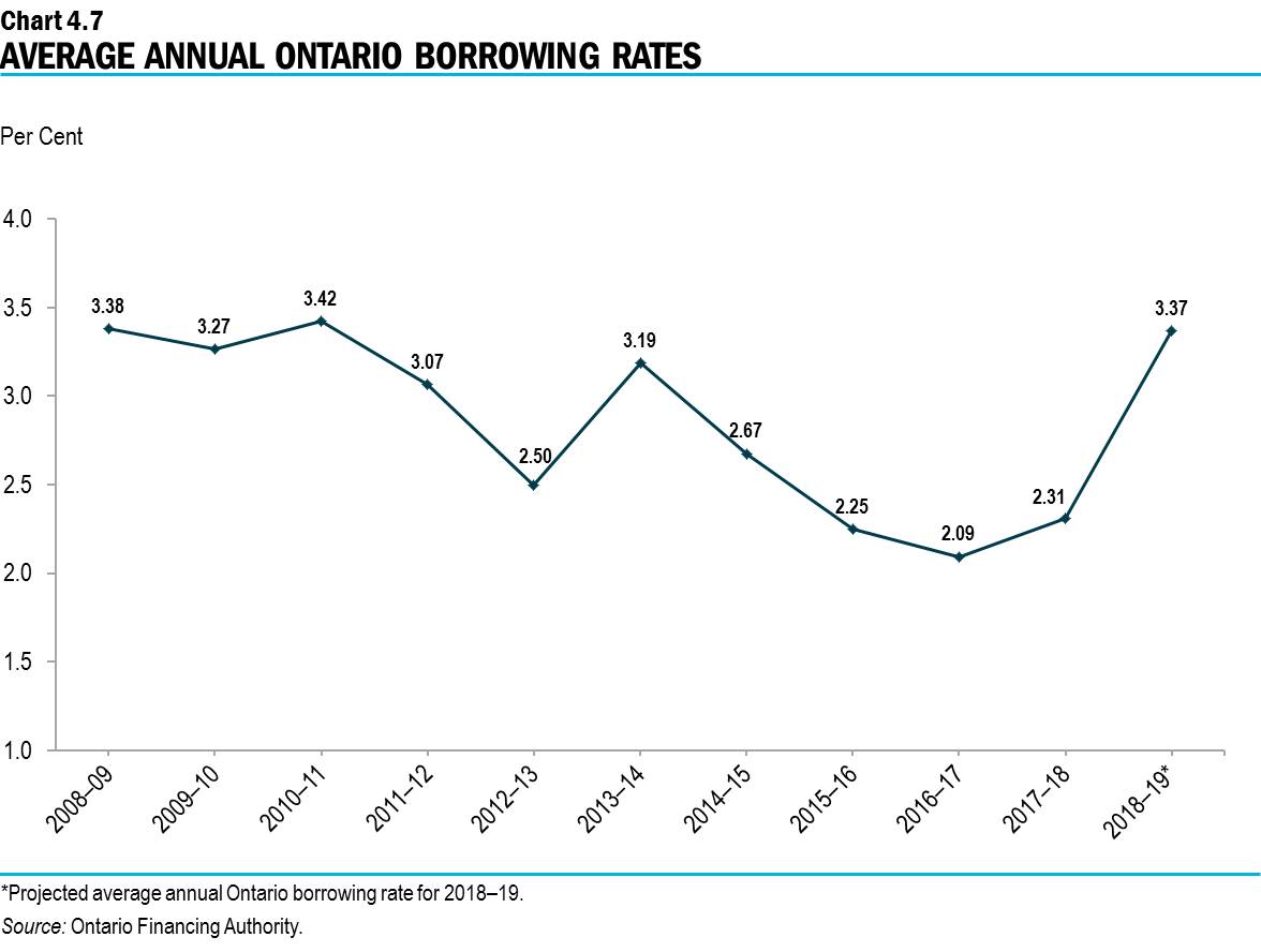 Chart 4.7: Average Annual Ontario Borrowing Rates