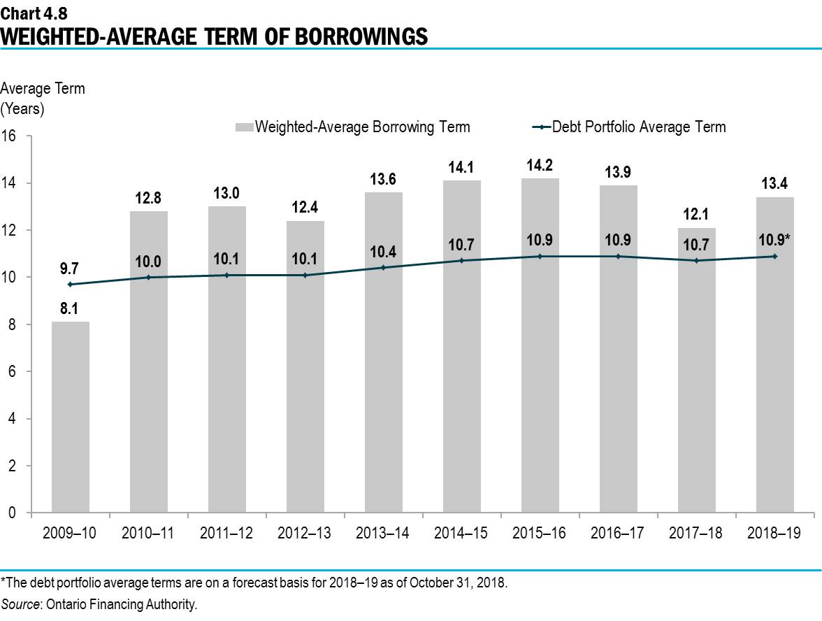 Chart 4.8: Weighted-Average Term of Borrowings