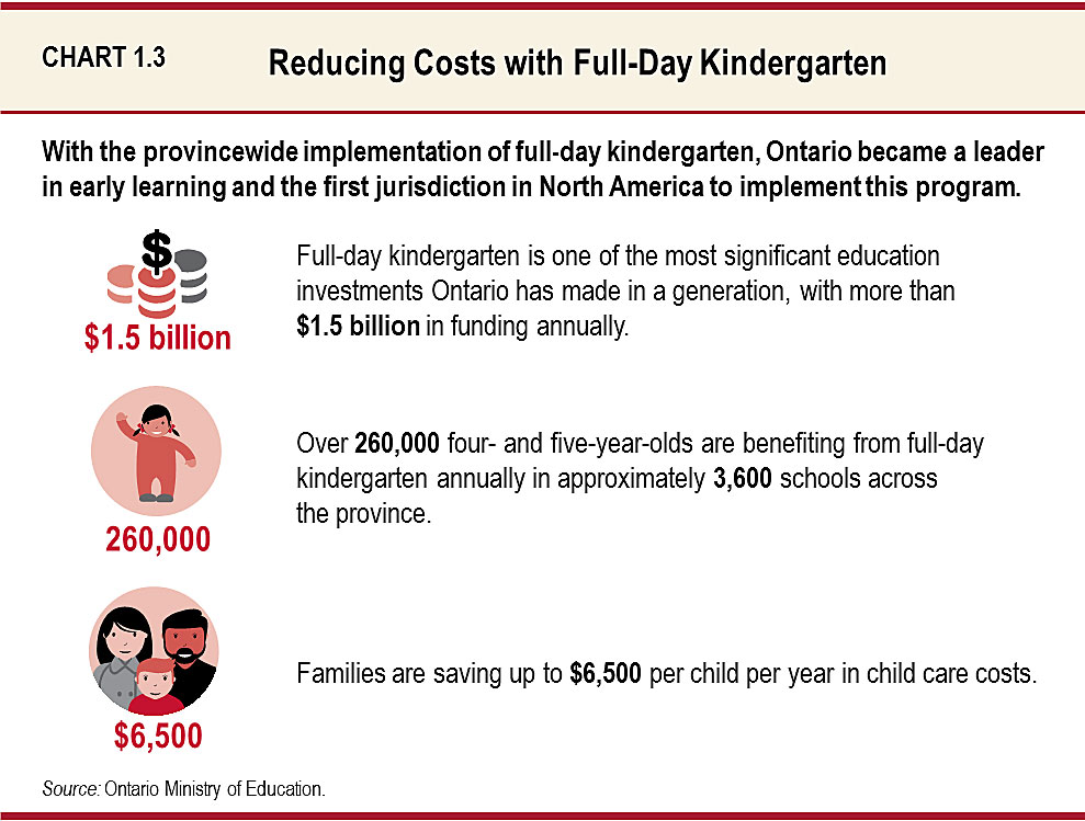 Chart 1.3: Reducing Costs with Full-Day Kindergarten
