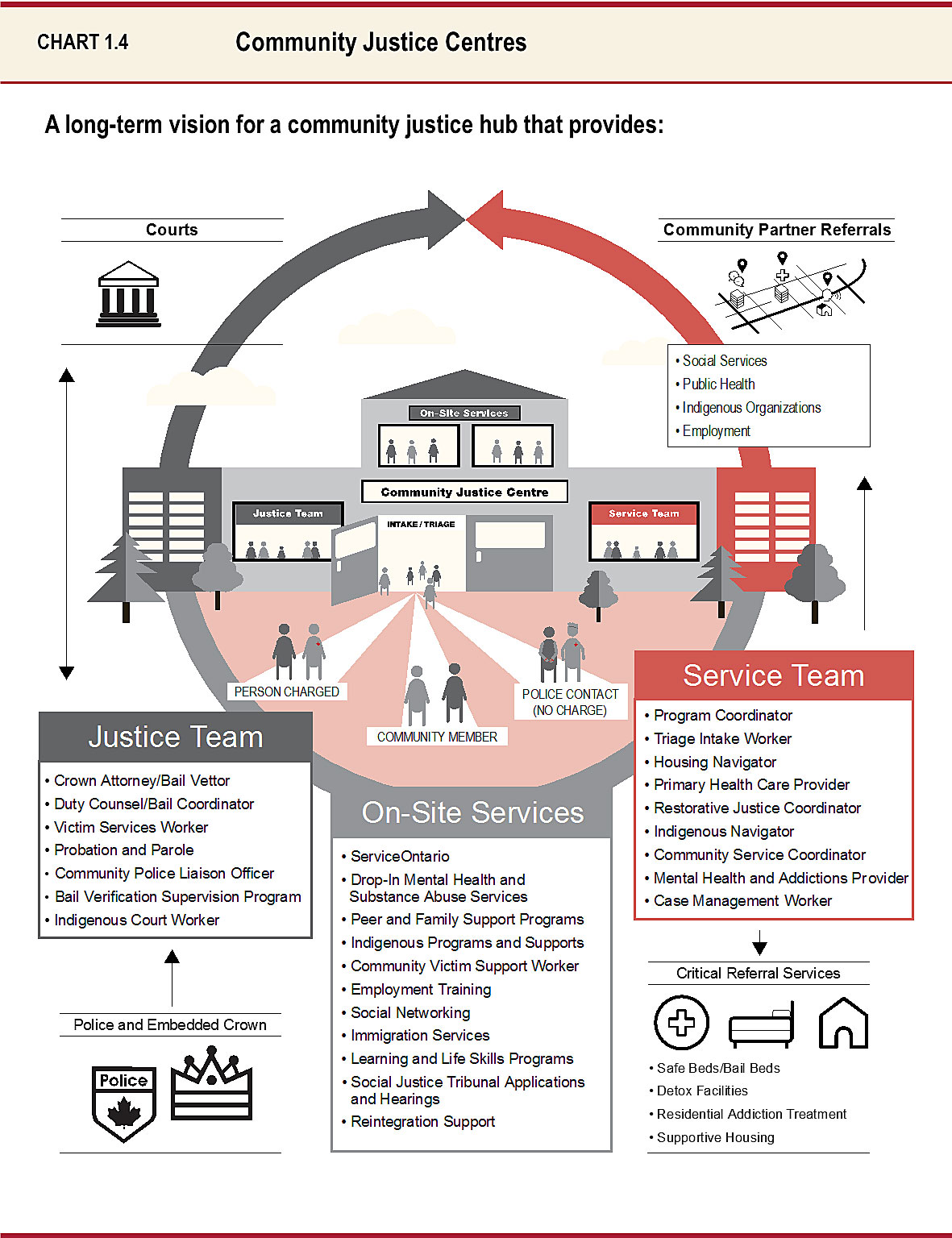 Chart 1.4: Community Justice Centres