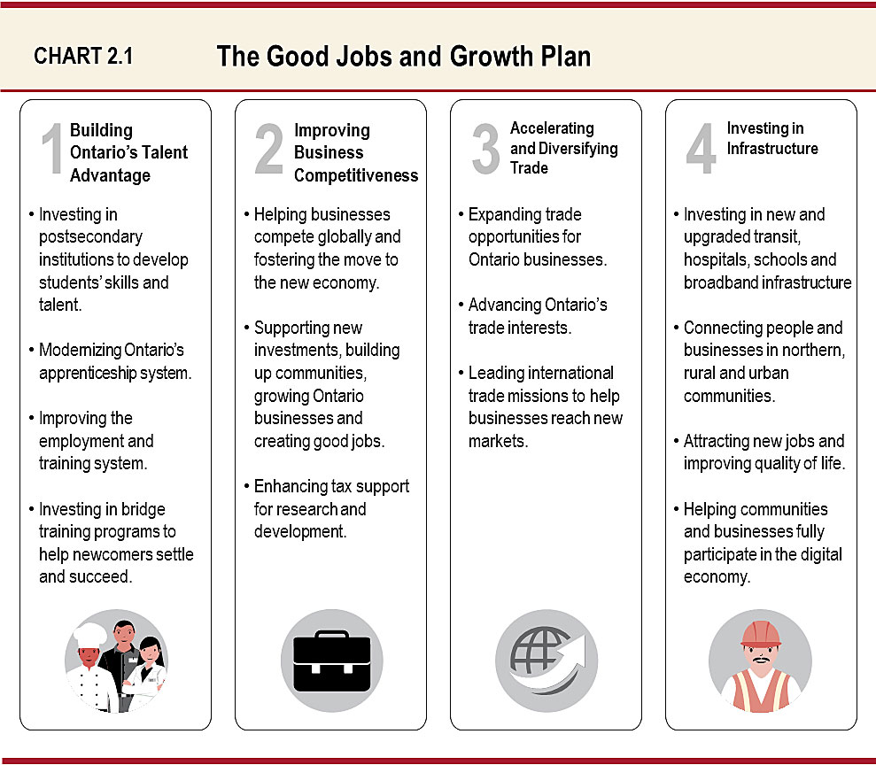 Chart 2.1: The Good Jobs and Growth Plan
