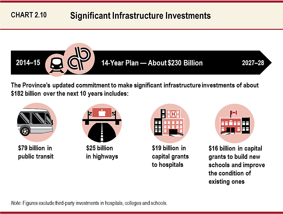 Chart 2.10: Significant Infrastructure Investments