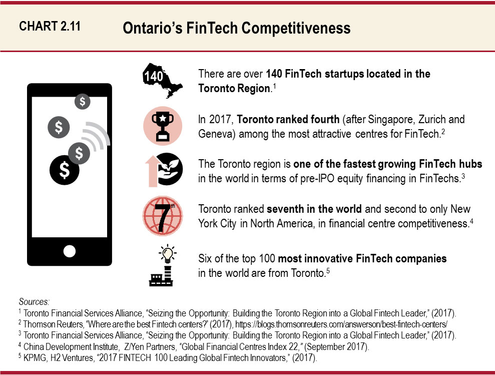 Chart 2.11: Ontario’s FinTech Competitiveness