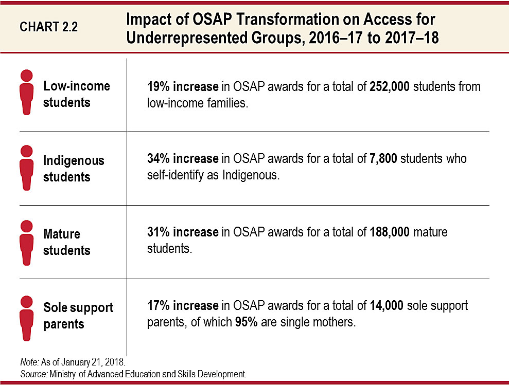 Chart 2.2: Impact of OSAP Transformation on Access for Underrepresented Groups, 2016–17 to 2017–18