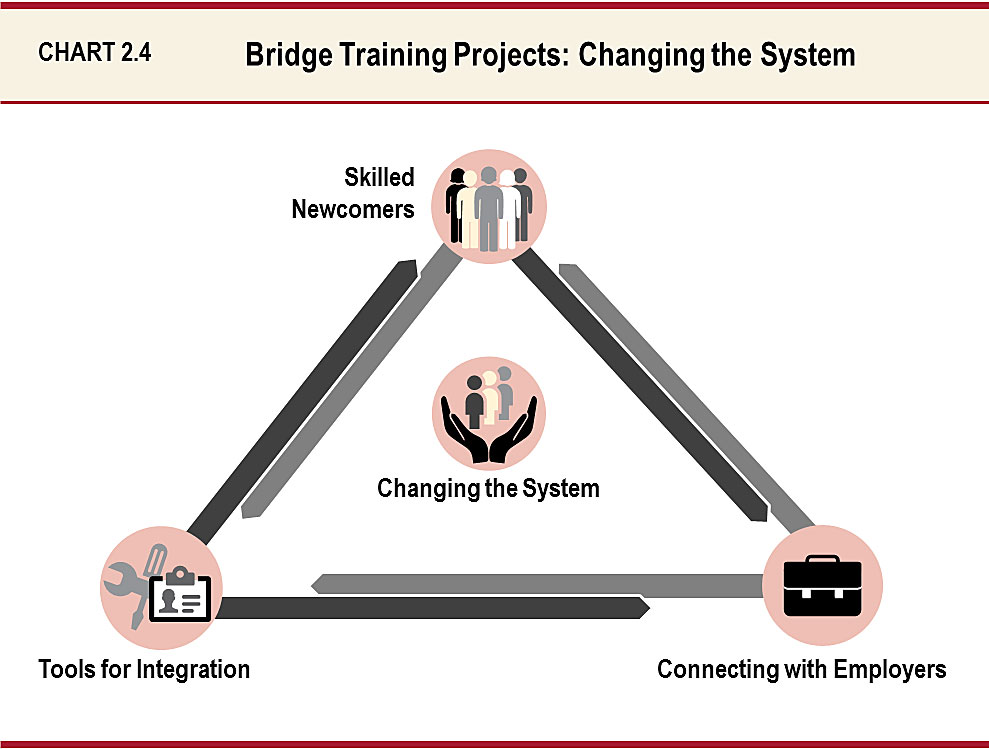 Chart 2.4: Bridge Training Projects: Changing the System