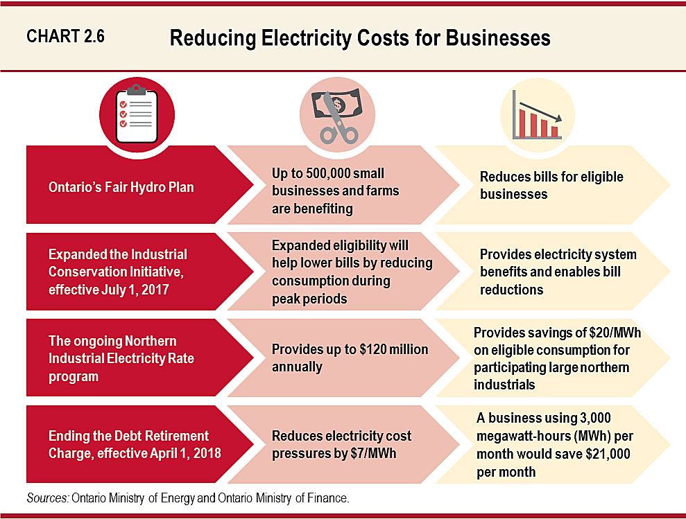 Chart 2.6: Reducing Electricity Costs for Businesses