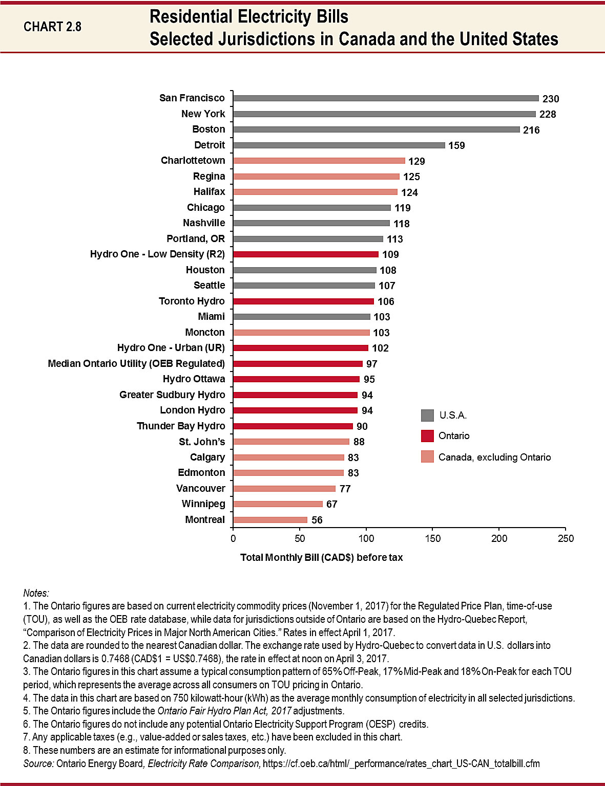 Chart 2.8: Residential Electricity Bills — Selected Jurisdictions in Canada and the United States