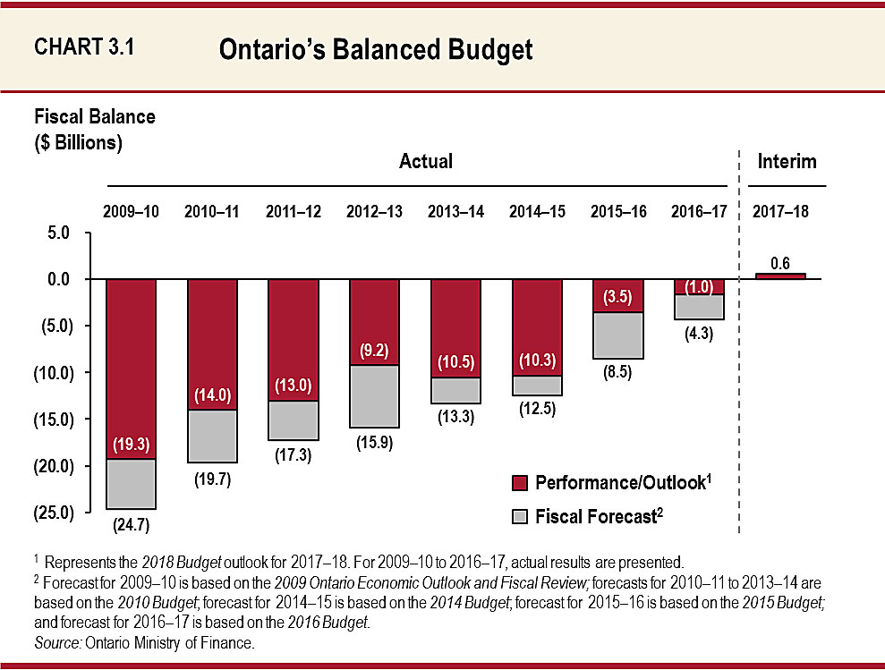 Chart 3.1: Ontario’s Balanced Budget