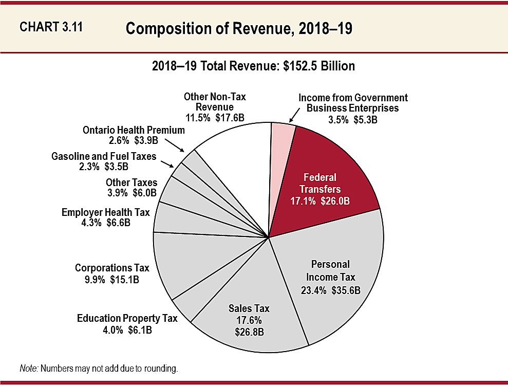 Chart 3.11: Composition of Revenue, 2018–19