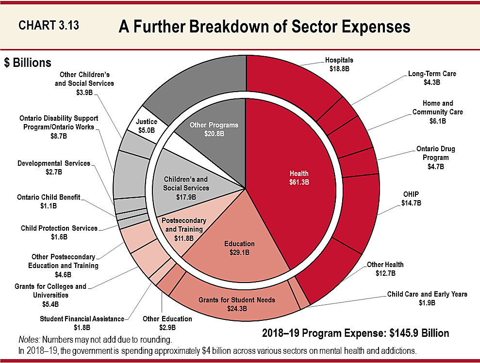 Chart 3.13: A Further Breakdown of Sector Expenses