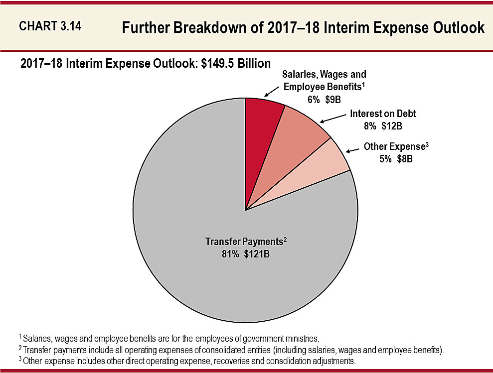 Chart 3.14: A Further Breakdown of 2017–18 Interim Expense Outlook