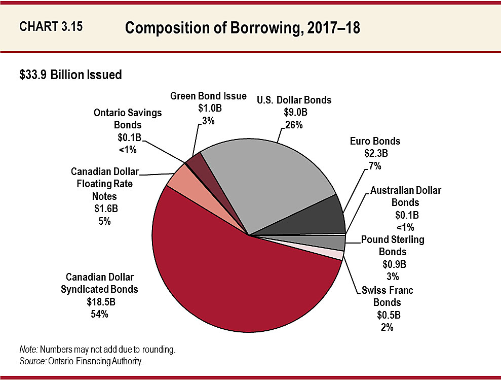 Chart 3.15: Composition of Borrowing, 2017–18