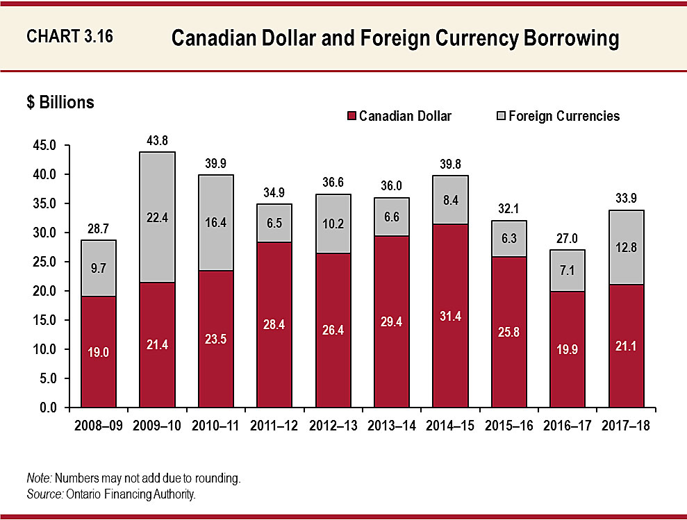 Chart 3.16: Canadian Dollar and Foreign Currency Borrowing