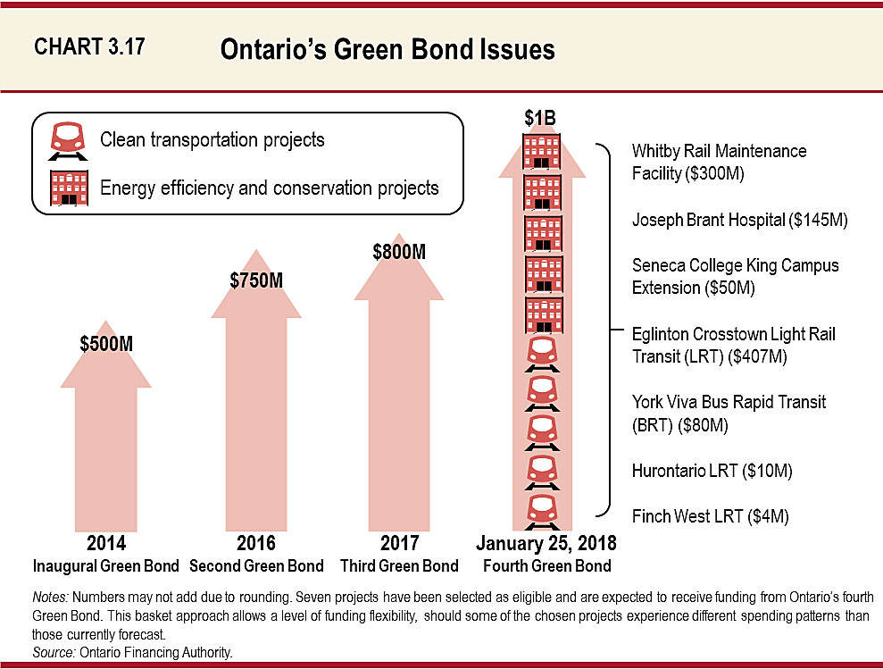 Chart 3.17: Ontario’s Green Bond Issues