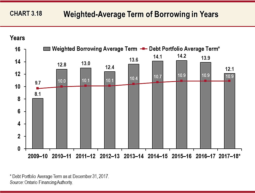 Chart 3.18: Weighted-Average Term of Borrowing in Years