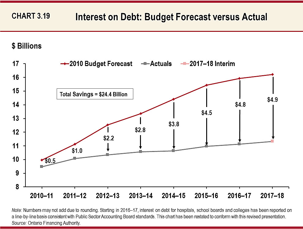 Chart 3.19: Interest on Debt: Budget Forecast versus Actual