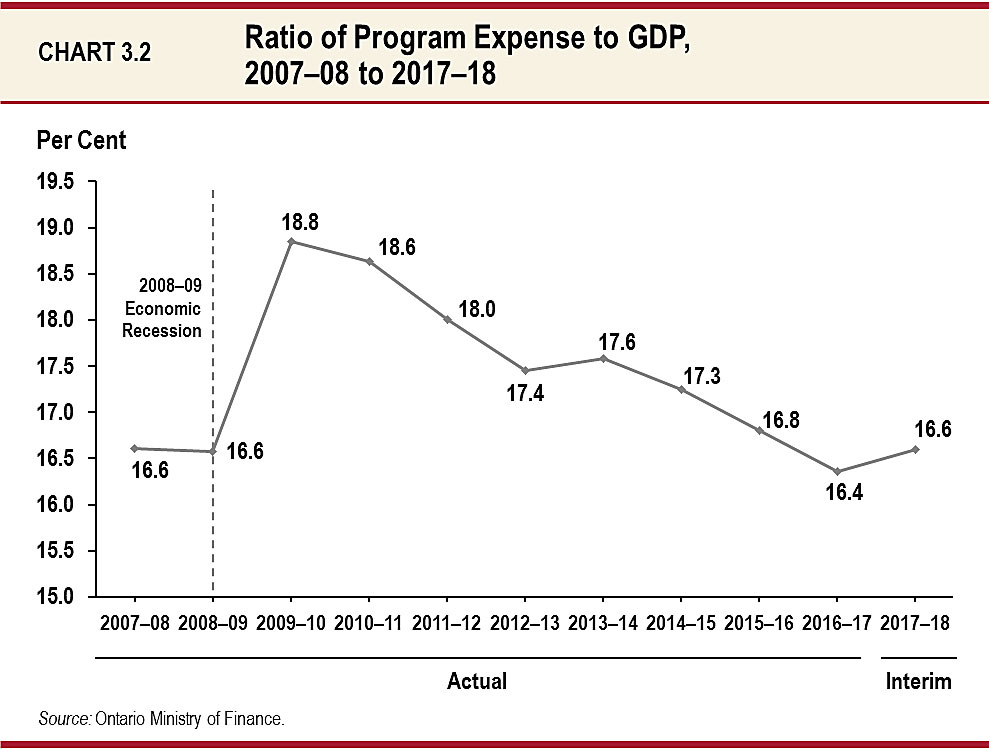 Chart 3.2: Ratio of Program Expense to GDP, 2007–08 to 2017–18