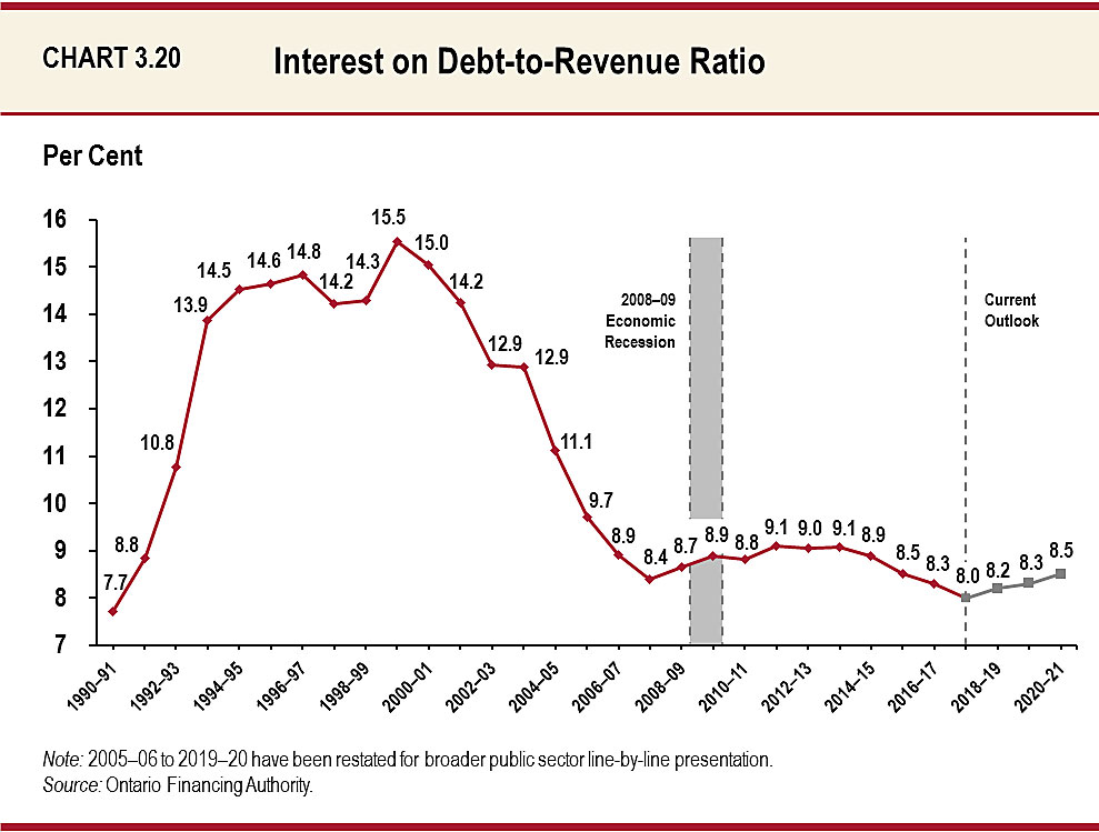 Chart 3.20: Interest on Debt-to-Revenue Ratio