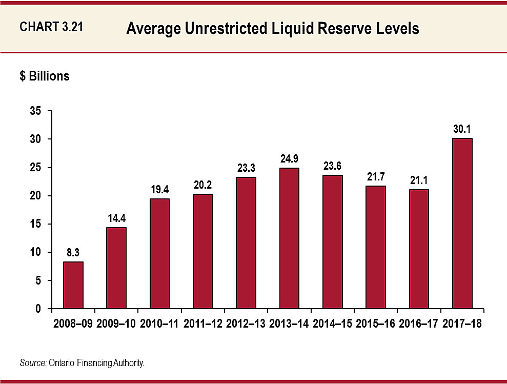 Chart 3.21: 	Average Unrestricted Liquid Reserve Levels
