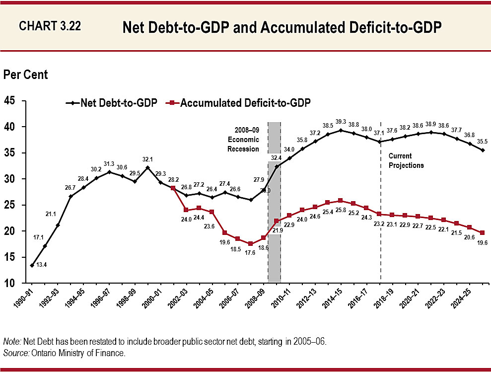 Chart 3.22: Net Debt-to-GDP and Accumulated Deficit-to-GDP