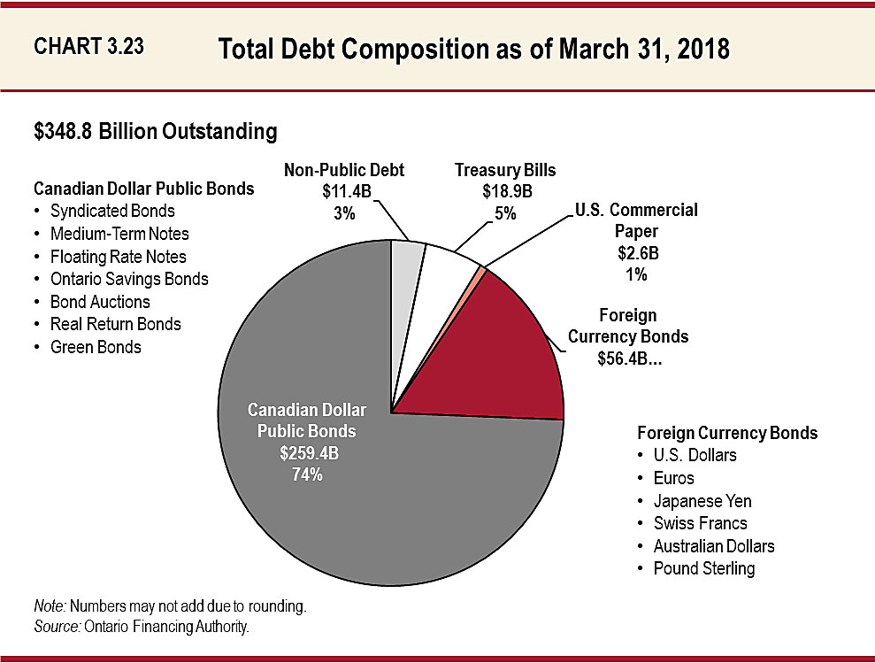 Chart 3.23: Total Debt Composition as of March 31, 2018