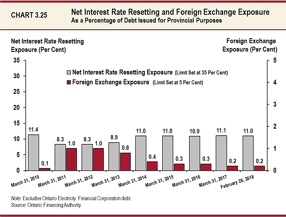Chart 3.25: Net Interest Rate Resetting and Foreign Exchange Exposure
