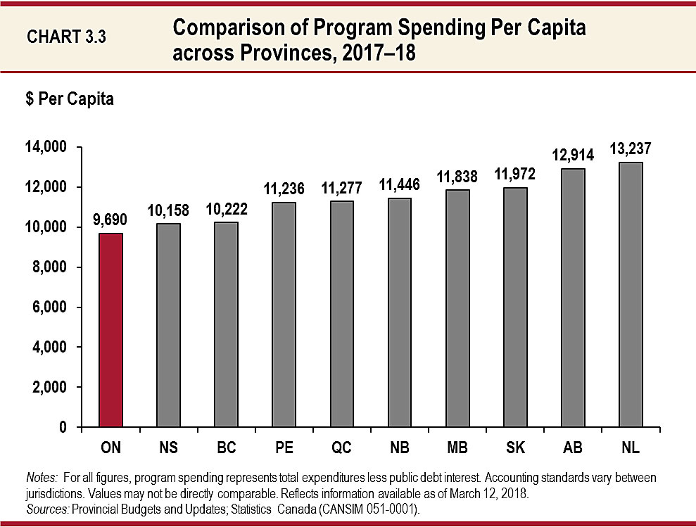 Chart 3.3: Comparison of Program Spending Per Capita 
across Provinces, 2017–18