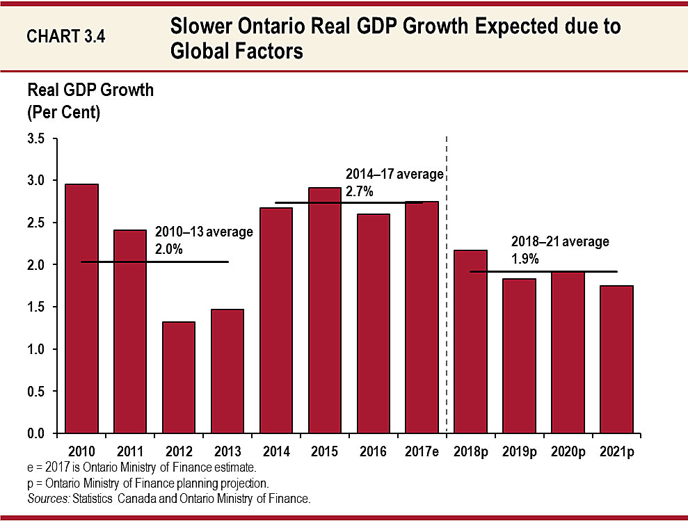 Chart 3.4: Slower Ontario Real GDP Growth Expected due to Global Factors
