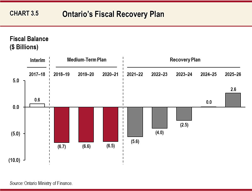 Chart 3.5: Ontario’s Fiscal Recovery Plan
