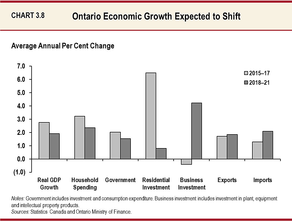 Chart 3.8: Ontario Economic Growth Expected to Shift