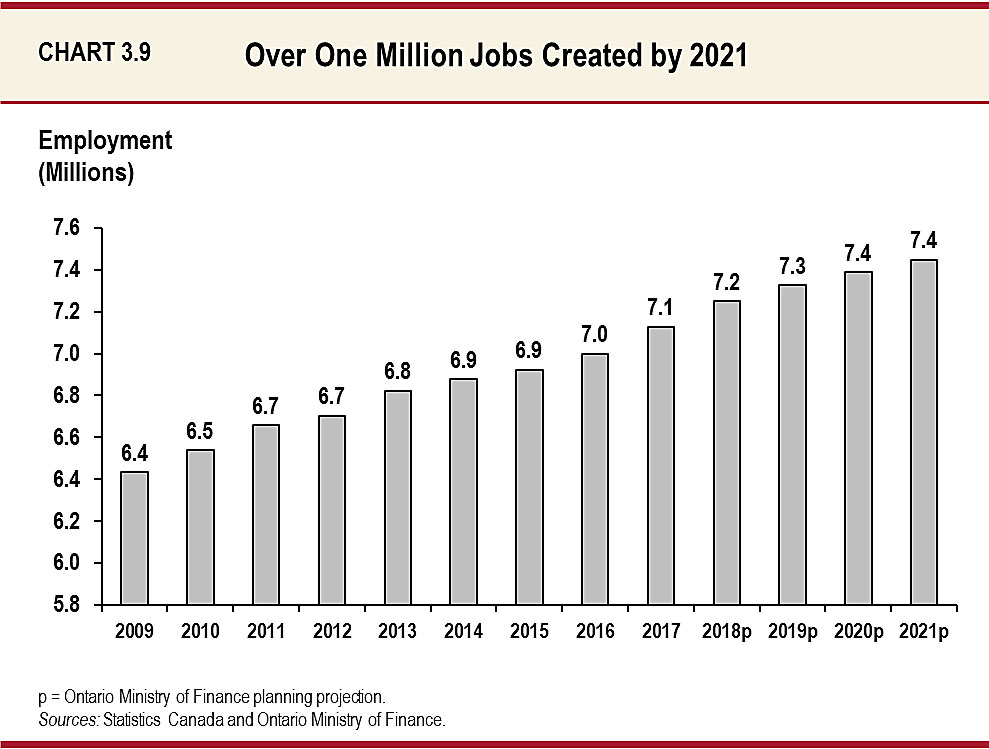 Chart 3.9: Over One Million Jobs Created By 2021