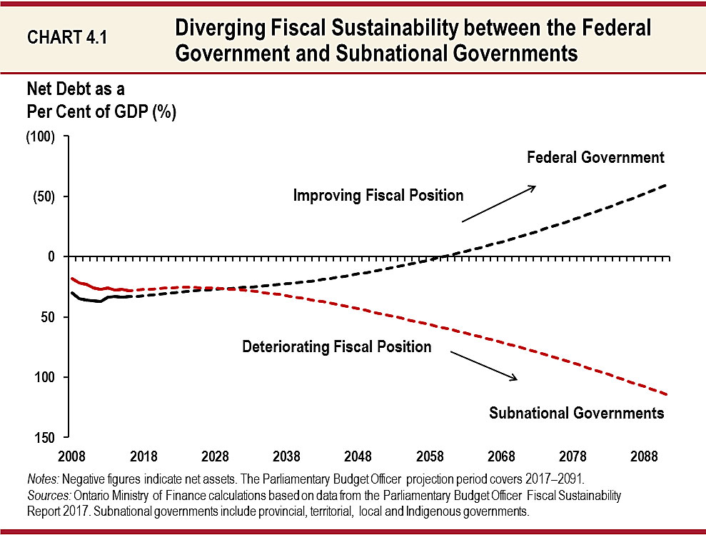 Chart 4.1: Diverging Fiscal Sustainability between Federal Government and Subnational Governments