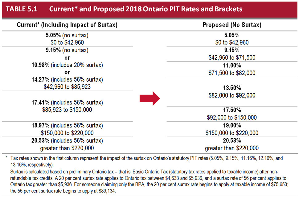 Table 5.1: Current and Proposed 2018 Ontario PIT Rates and Brackets