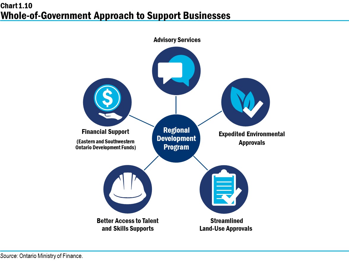 Chart 1.10: Whole-of-Government Approach to Support Businesses
