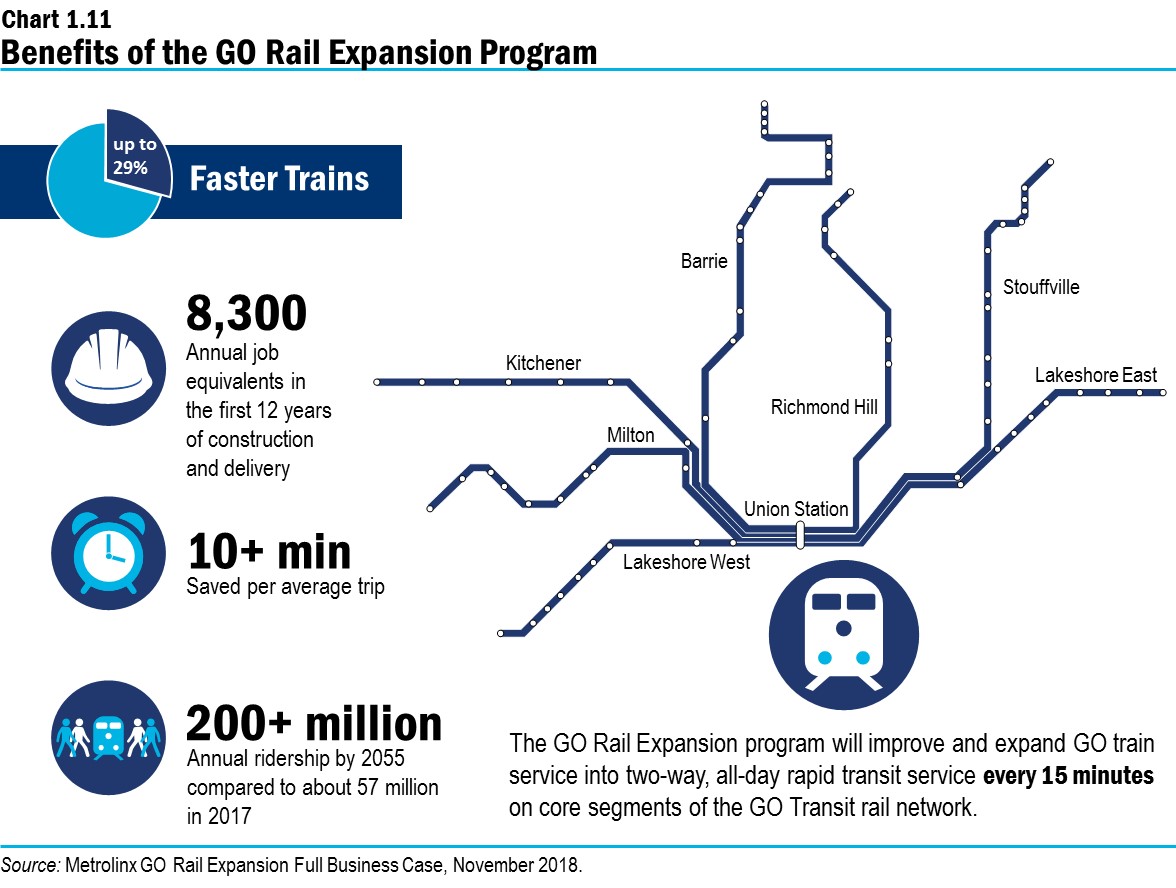 Chart 1.11: Benefits of the GO Rail Expansion Program