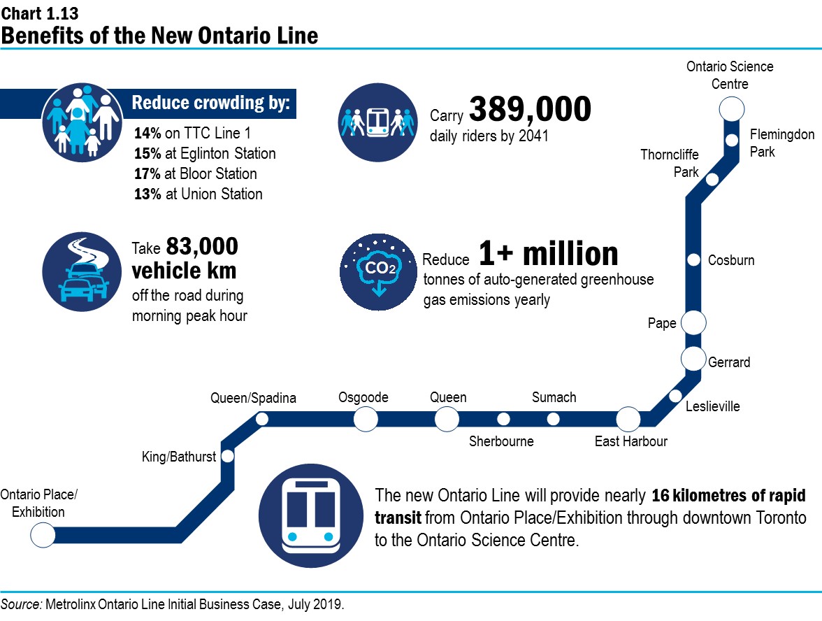 Chart 1.13: Benefits of the Ontario Line