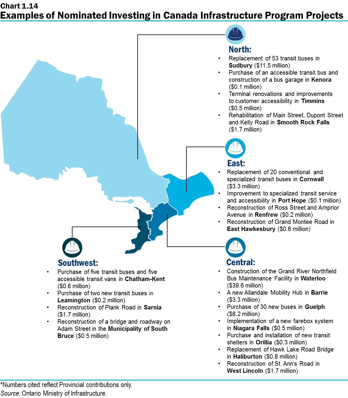 Chart 1.14: Examples of Nominated Investing in Canada Infrastructure Program Projects