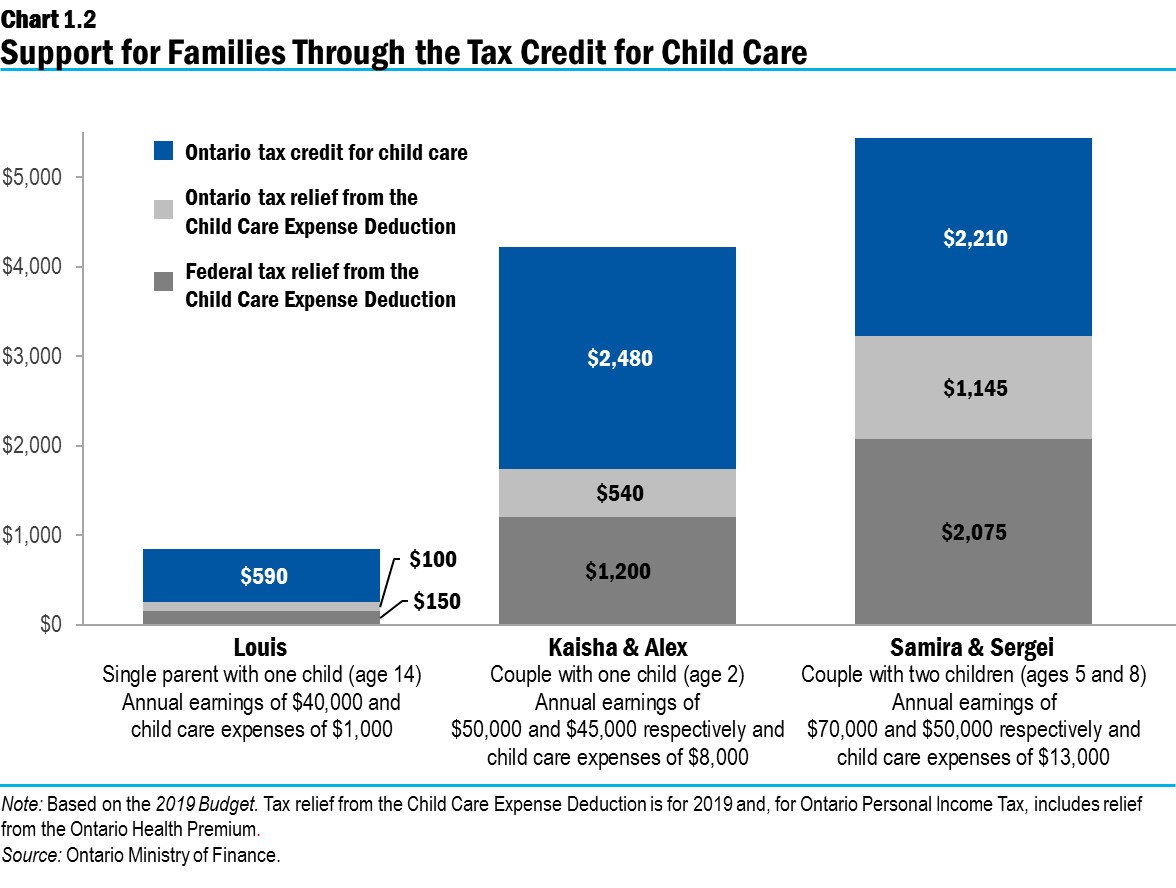Chart 1.2: Support for Families Through the Tax Credit for Child Care