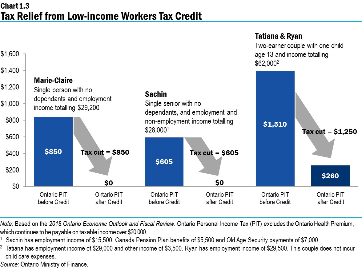 Chart 1.3: Tax Relief from Low-income Workers Tax Credit
